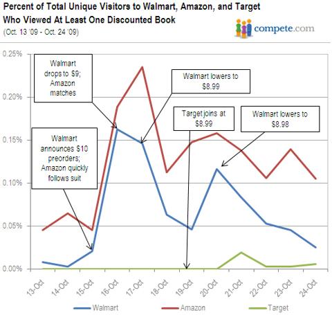 Percent of Total Visitors Who Viewed at Least One Discounted Book