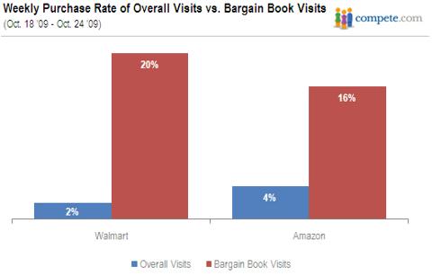 Weekly Purchase Rate of Overall Visits vs. Bargain Book Visits