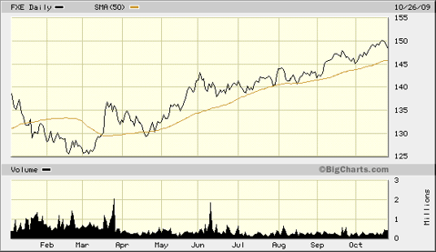 FXE 50 and 200-Day 2009