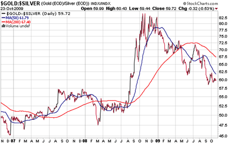gold/silver ratio at 10/23/09