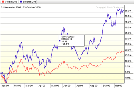 Gold vs. Silver: 12/31/08 to 10/23/09