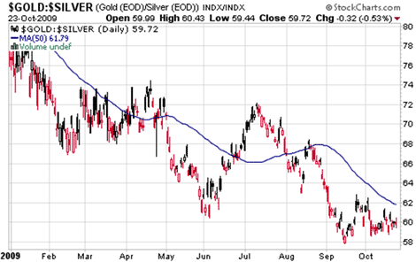 Gold/silver ratio: 10/23/09