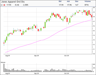 JNY Chart