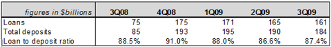 pnc_q3_loan_vs_deposits.png