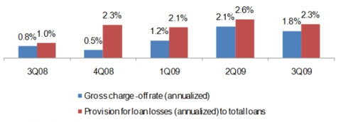 pnc_q3_chargeoffs.png