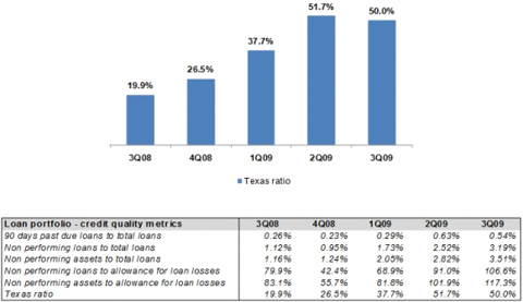 pnc_q3_credit_metrics.png