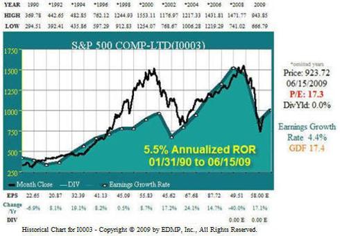 Fig. 1. S&P 500 20yr EPS & Price Correlation (Reproduced from June 18 Post)