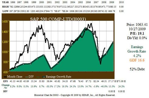 Fig. 2. S&P 500 15yr EPS & Price Correlation