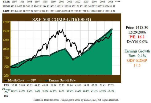 Fig. 3. S&P 500 1996-2006 EPS & Price Correlation