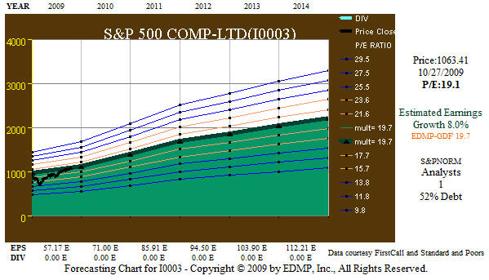 Fig. 4. S&P 500 EPS Forecast
