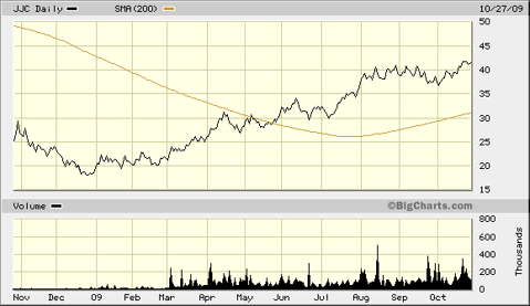 copper etn 2009
