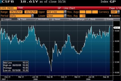 Credit Suisse Fear Barometer hitting one year highs