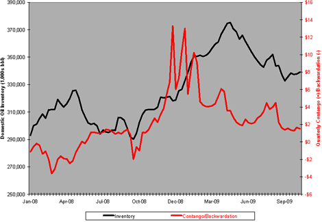 Domestic Oil Inventories