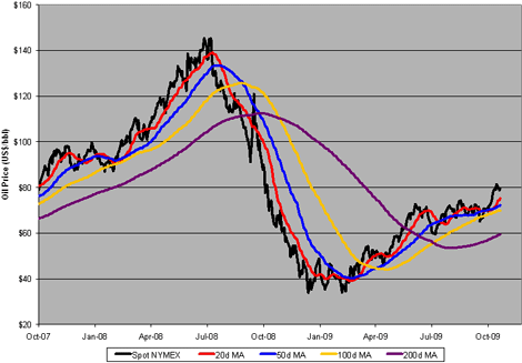 Nearby NYMEX Crude Oil