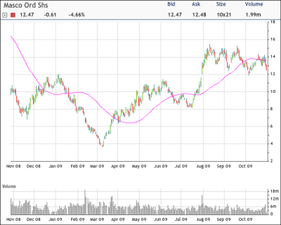 MAS Chart