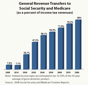 revenue transfers to social security and medicare
