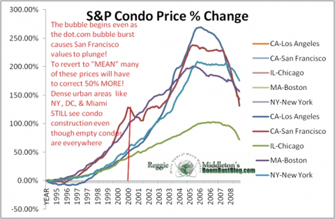 shiller_condo_index__change_-_april_09.png