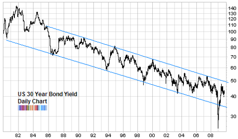 US 30 year bond yield long term chart Oct 2009