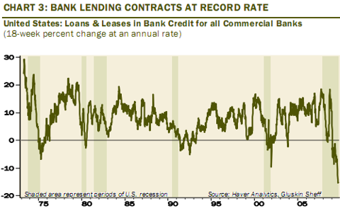 US bank lending contracts at record rate Oct 2009