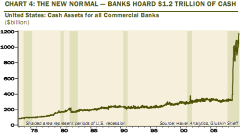 US banks hoard 1.2 trillion cash Oct 2009
