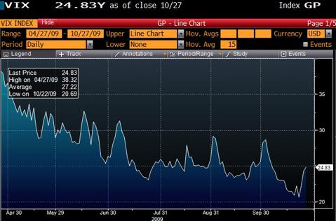 It does not take the VIX long to retrace its grind lower
