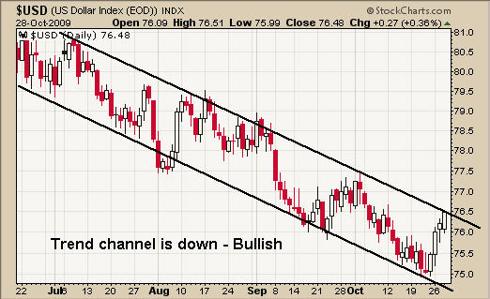 US Dollar Index Trading UUP