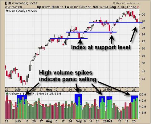 DIA Dow Jones Trading
