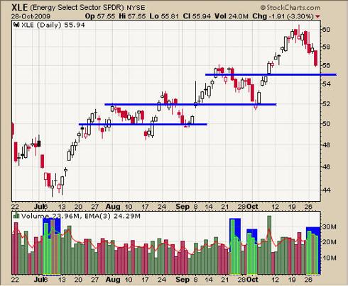 Energy XLE Trading