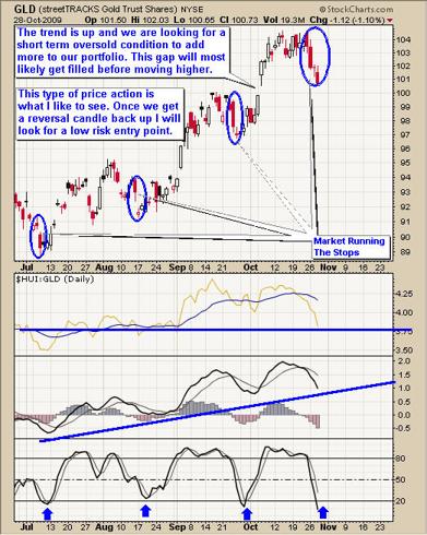 Gold and Silver Trading