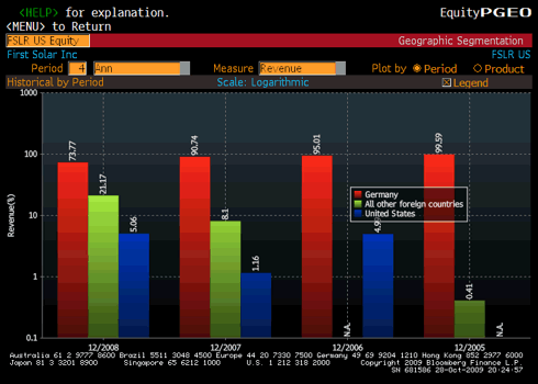 First Solar Geographcial Revenue segmentation