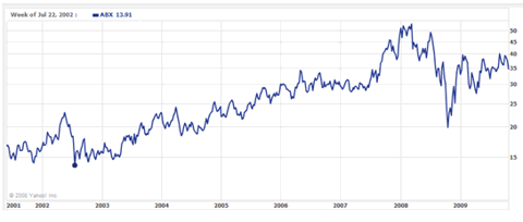 Barrick Gold