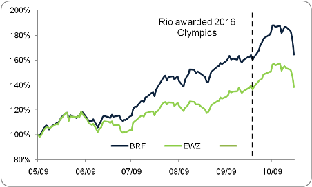 BRF Has Outperformed EWZ By A Wide Margin In 2009