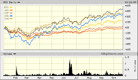 MXI 2009 Versus Other Global Sector ETFs