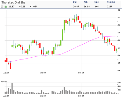 THOR Chart