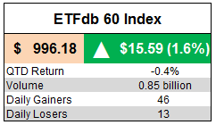 ETFdb 60 Index