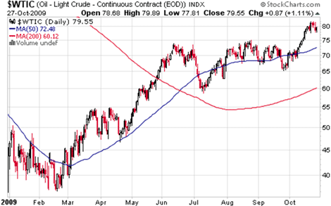 Oil performance: Feb - Oct 2009
