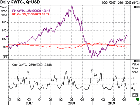 Oil performance  Jan 2007 thru end Nov 2009
