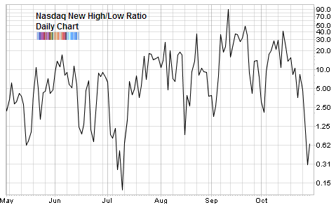 Nasdaq new high new low Oct 2009