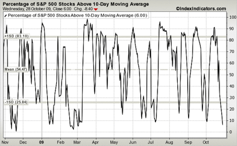 percent spx above 10 day MA Oct 2009