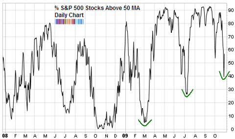 percent spx above 50 MA Oct 2009