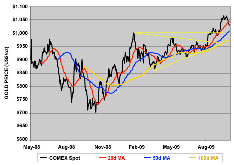 COMEX/NYMEXSpotGoldSettlements