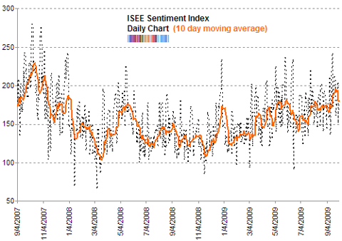 ISE sentiment 10 day moving average Oct 209