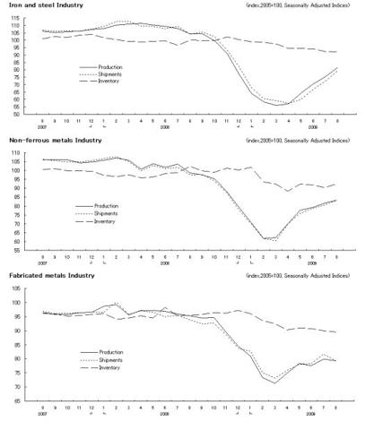 Japanese steel production seems to have bottomed