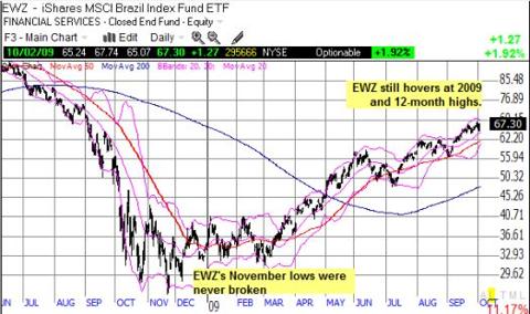 EWZ has a technically strong chart