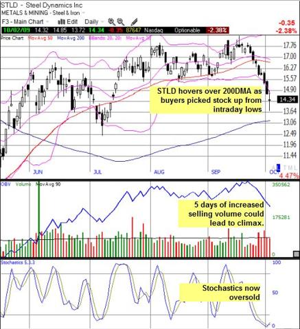 STLD is now oversold and looks posied to bounce