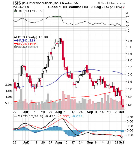ISIS Daily Chart