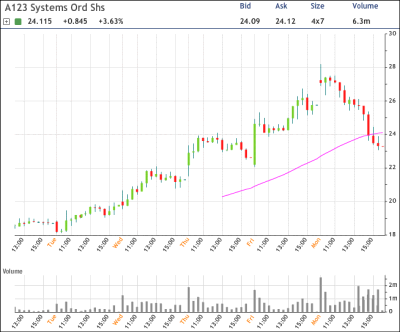 AONE Chart