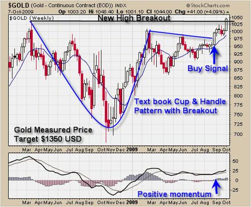 Trade Spot Gold Price