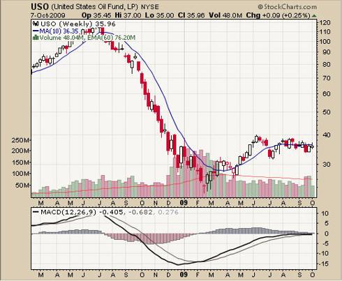 Trade Crude Oil 