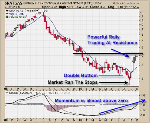 Trade Natural Gas Prices